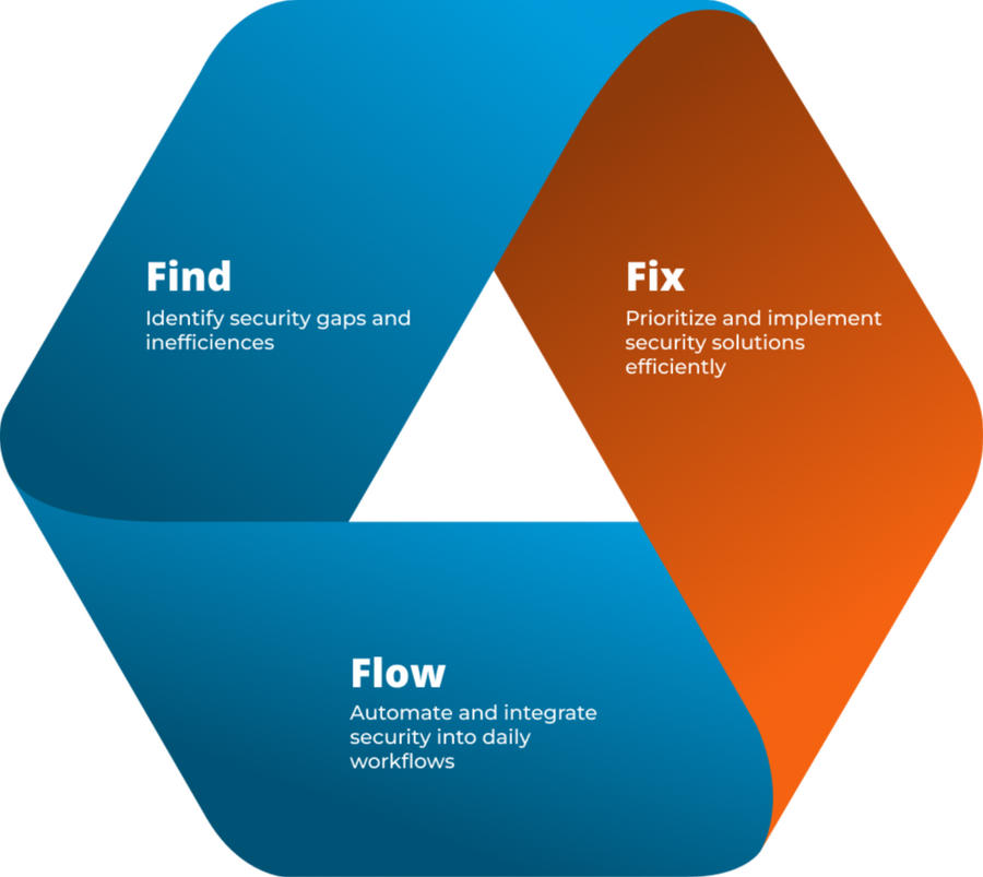 Lean Security Process Lean Security Process